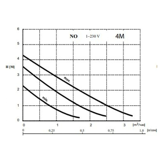 fotoНасос WILO NO 25/4 4154002, изображение 2фото