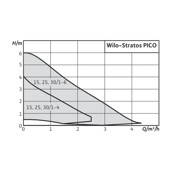 fotoЦиркуляционный насос Wilo Stratos PICO 25/1-4 4132462, изображение 2фото