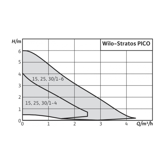 fotoЦиркуляционный насос Wilo Stratos PICO 15/1-4 4132460, изображение 2фото