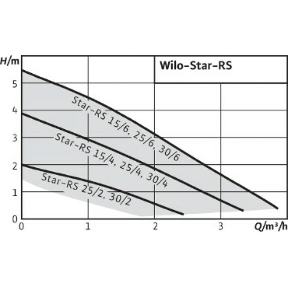 fotoЦиркуляционный насос Wilo STAR-RS 30/8 4182642, изображение 3фото