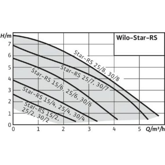 fotoЦиркуляционный насос Wilo STAR-RS 30/8 4182642, изображение 4фото