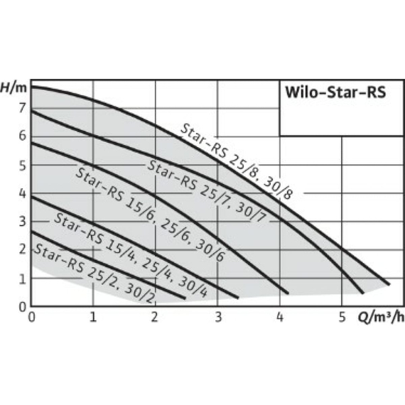 fotoЦиркуляционный насос Wilo STAR-RS 25/8 4182635, изображение 2фото
