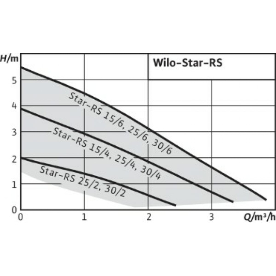 fotoЦиркуляционный насос Wilo STAR-RS 25/8 4182635, изображение 3фото