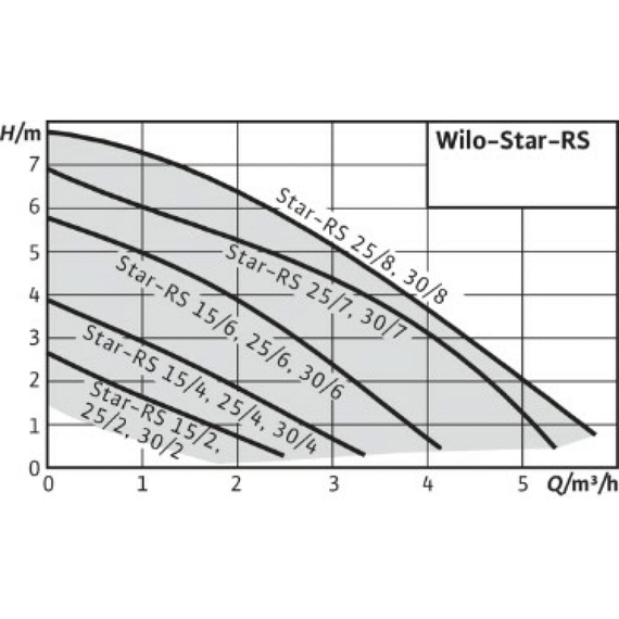 fotoЦиркуляционный насос Wilo STAR-RS 25/8 4182635, изображение 4фото