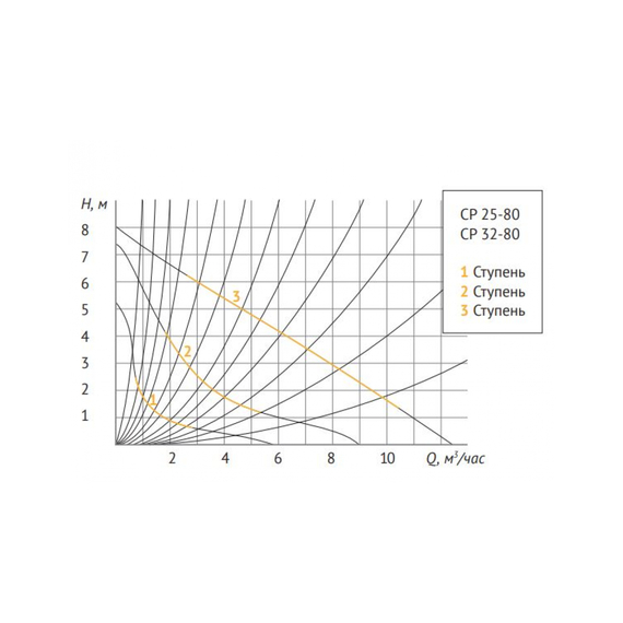fotoЦиркуляционный насос Unipump CP 25-80 180 67837, изображение 3фото