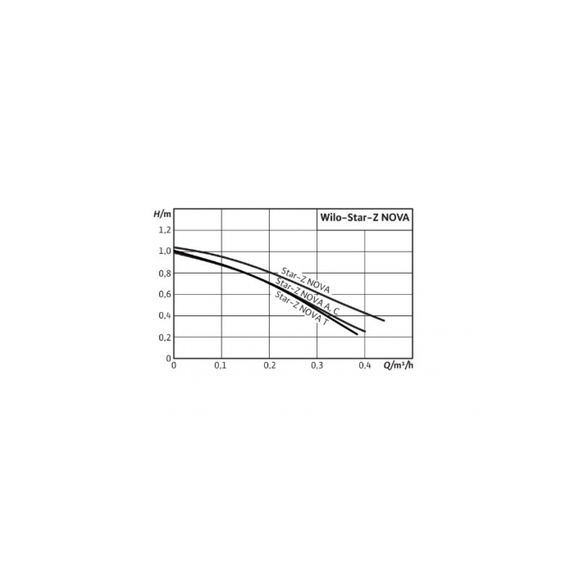 fotoЦиркуляционный насос Wilo Star-Z NOVA 4132760, изображение 2фото