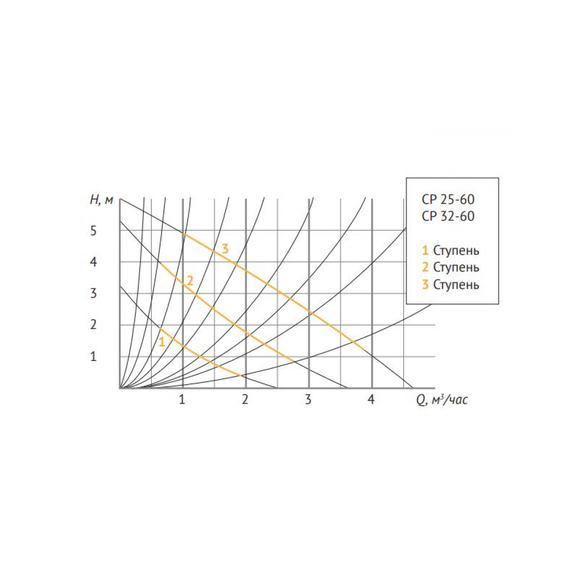 fotoЦиркуляционный насос Unipump CP 25-60 130 95046, изображение 3фото