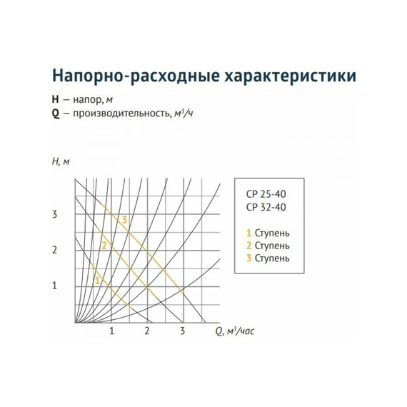 fotoЦиркуляционный насос Unipump CP 32-40 180 38835, изображение 3фото