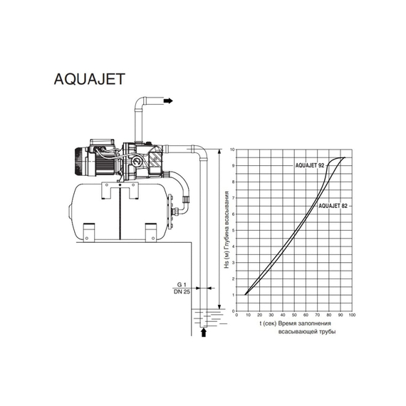 fotoНасосная станция Dab AquaJet 82 M 102650020H с гидроаккумулятором, изображение 2фото