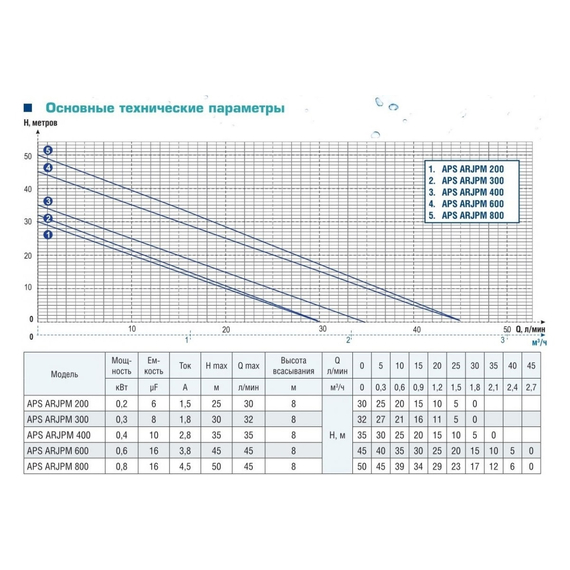 fotoНасосная станция AquamotoR APS ARJPM 400 AR152021, изображение 6фото