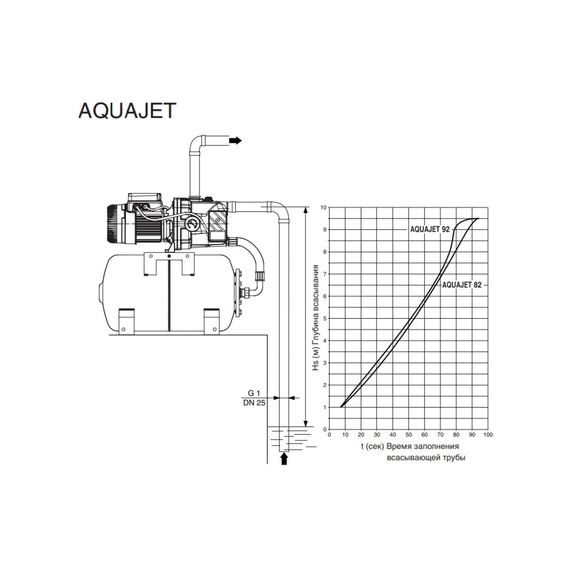 fotoНасосная станция Dab AquaJet 92 M 102650080H с гидроаккумулятором, изображение 2фото