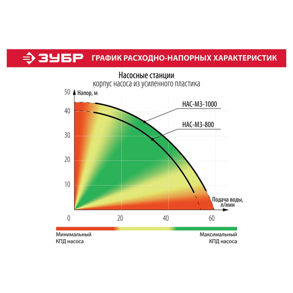 fotoНасосная станция ЗУБР МАСТЕР НАС-М3-1000, изображение 8фото