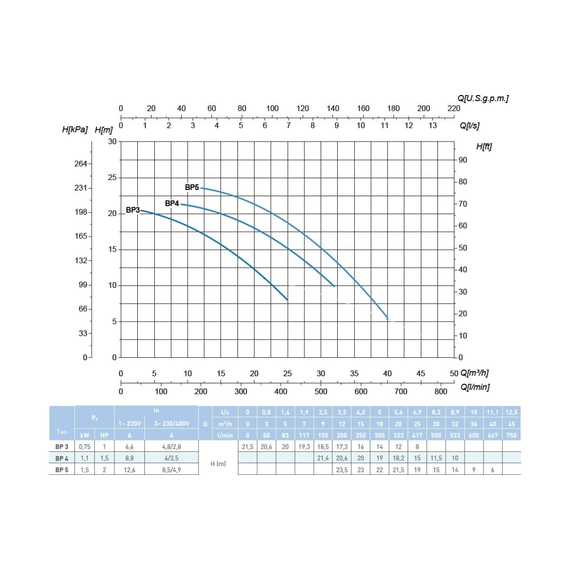 fotoНасос SAER BP4 400V 100548186, изображение 3фото