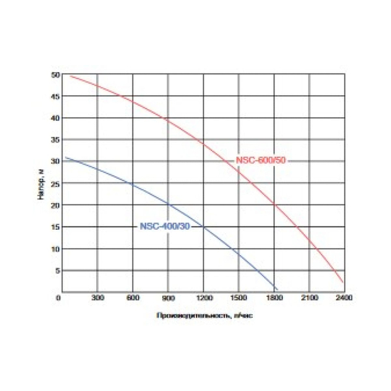 fotoПоверхностный центробежный насос WWQ NSC 600/50, изображение 5фото