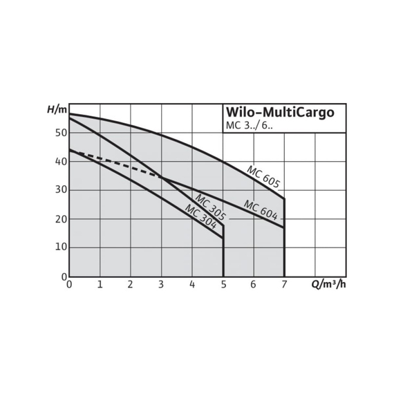 fotoНасос WILO MC 305-DM 4149150, изображение 2фото