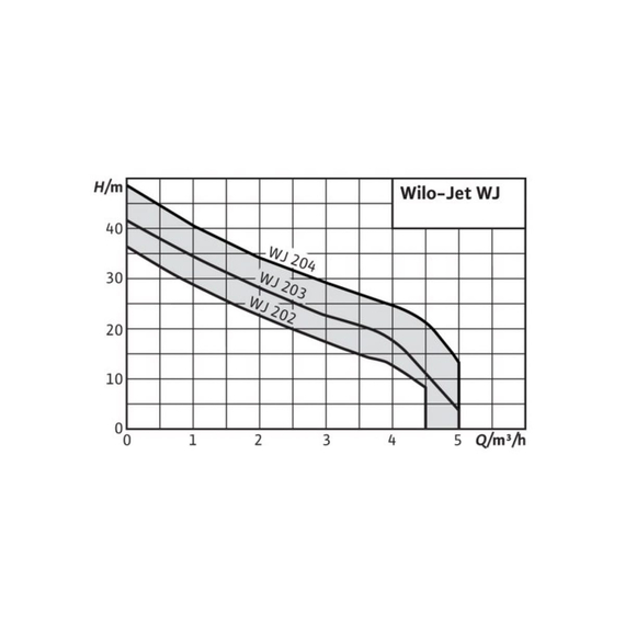 fotoНасос Wilo WJ 204 EM 4144401, изображение 2фото