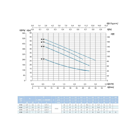 fotoНасос SAER M 70 230V 100548318, изображение 3фото