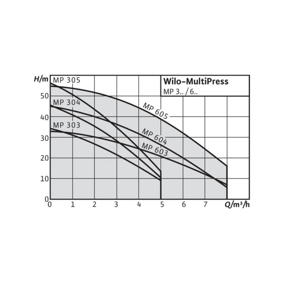 fotoНасос WILO MP 603-DM 4032130, изображение 2фото