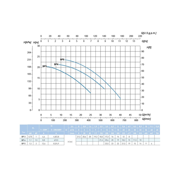 fotoНасос SAER BP5 400V 100548187, изображение 3фото