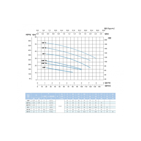 fotoНасос SAER CM 1C 400V 100548165, изображение 3фото