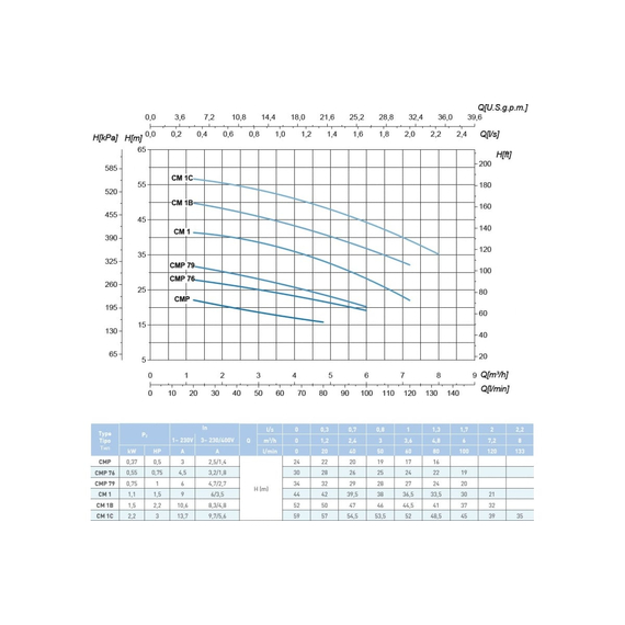 fotoНасос SAER CM 1 400V 100548163, изображение 3фото