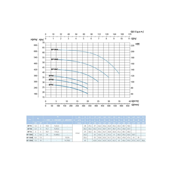 fotoНасос SAER BP 10NC 400V 100548201, изображение 3фото