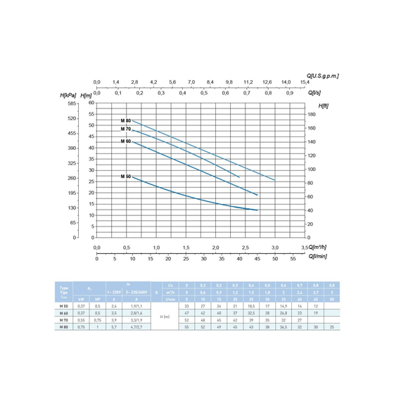 fotoНасос SAER M 80 230V 100548319, изображение 3фото