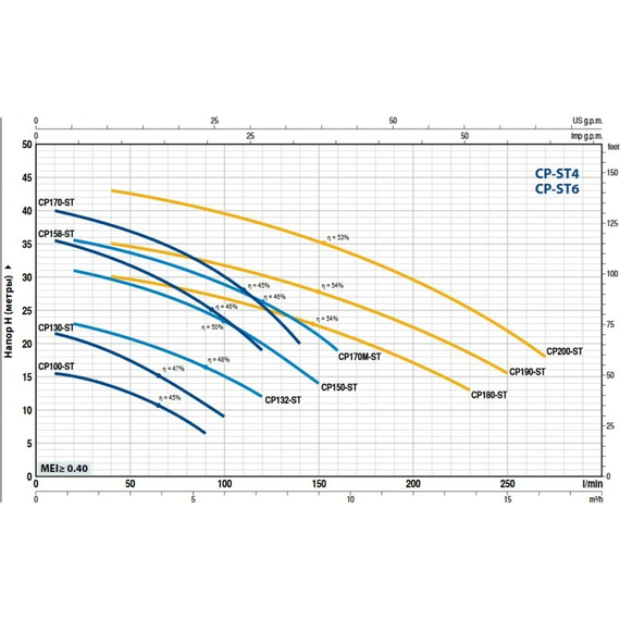 fotoНасос PEDROLLO CP 170-ST6 44CP170I16A, изображение 2фото