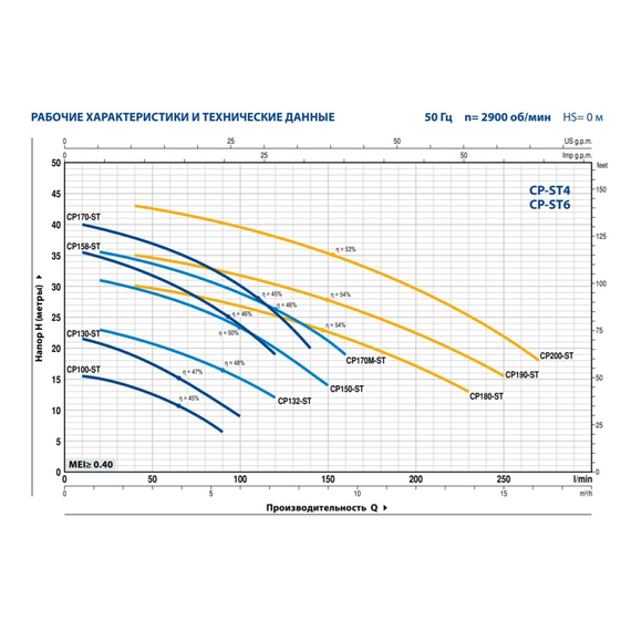 fotoНасос PEDROLLO CPm 180-ST4 44CP180IA1, изображение 2фото