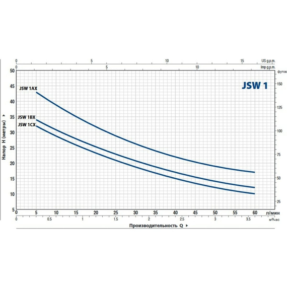 fotoНасос PEDROLLO JSWm 1BX 46JSNP1BA1, изображение 2фото