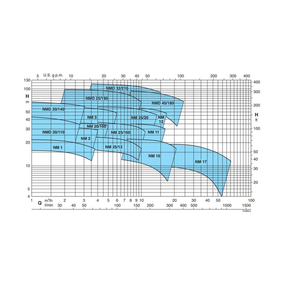 fotoКонсольно-моноблочный электронасос Calpeda NMD 25/190A/A 400/690/50 Hz 100381826, изображение 3фото