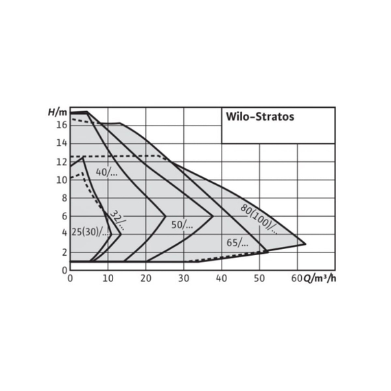 fotoНасос WILO STRATOS 30/1-8 PN6/10 2090450, изображение 2фото