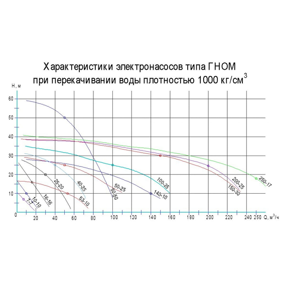fotoНасос Российский ГНОМ 40/25 076-0523-1, изображение 2фото