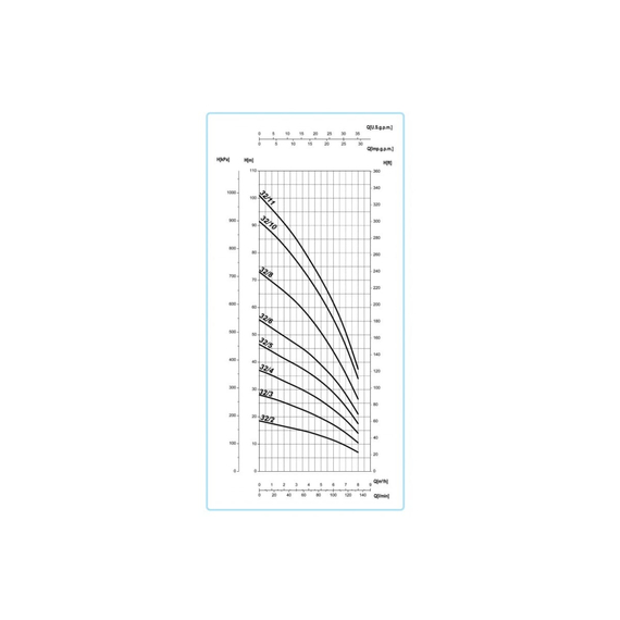 fotoНасос SAER OP 32/5 V400 - 50Hz - 3 100549943, изображение 2фото