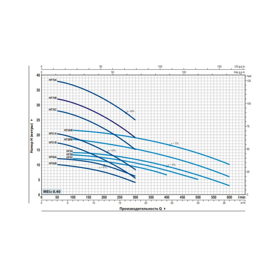 fotoНасос PEDROLLO HFm 5 С 47HF5M0CA1, изображение 2фото