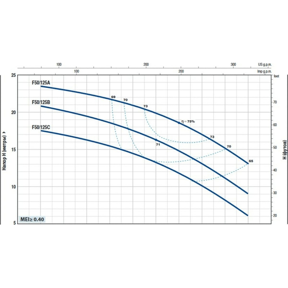 fotoНасос PEDROLLO F 50/125 C без контрфланцев 4FN50162C7A, изображение 2фото