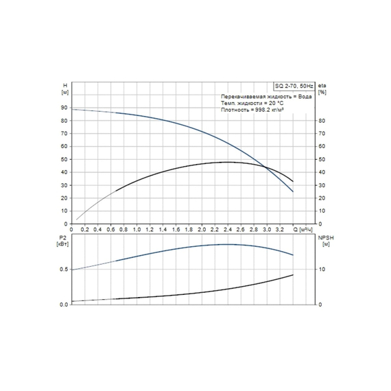 fotoПогружной скважинный насос Grundfos SQ 2-70 96510200, изображение 3фото