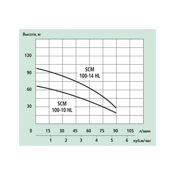 fotoPompa de puț MARINA-SPERONI SCM 100-10-HL, изображение 2фото