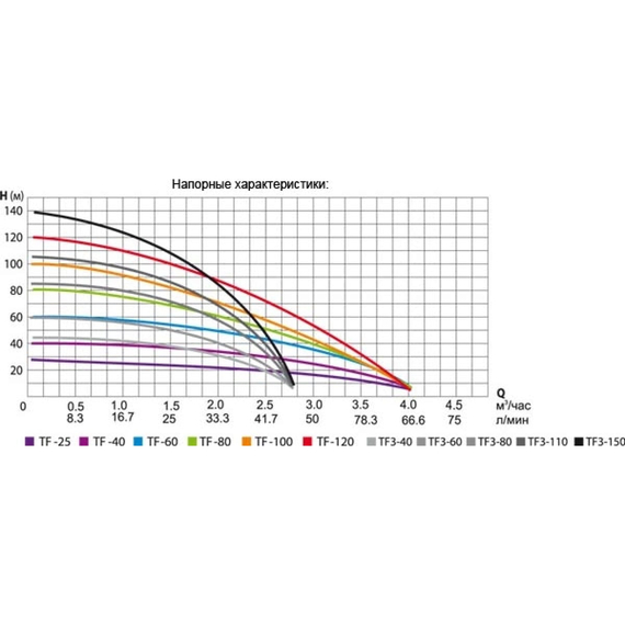 fotoСкважинный насос БЕЛАМОС TF3-60, изображение 3фото