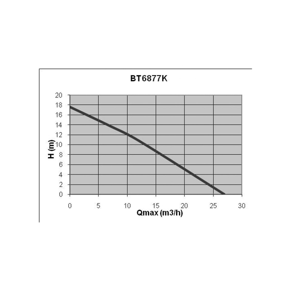 fotoПогружной дренажный насос Elpumps BT6877K, изображение 2фото