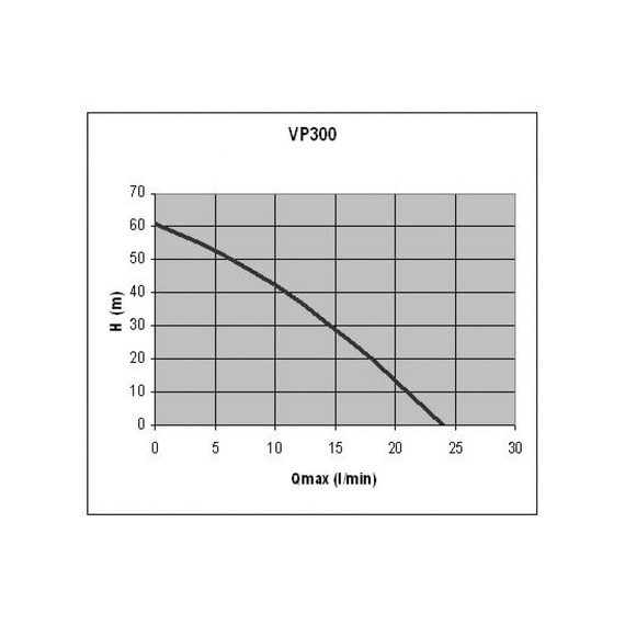 fotoПогружной колодезный насос Elpumps VP300, изображение 2фото