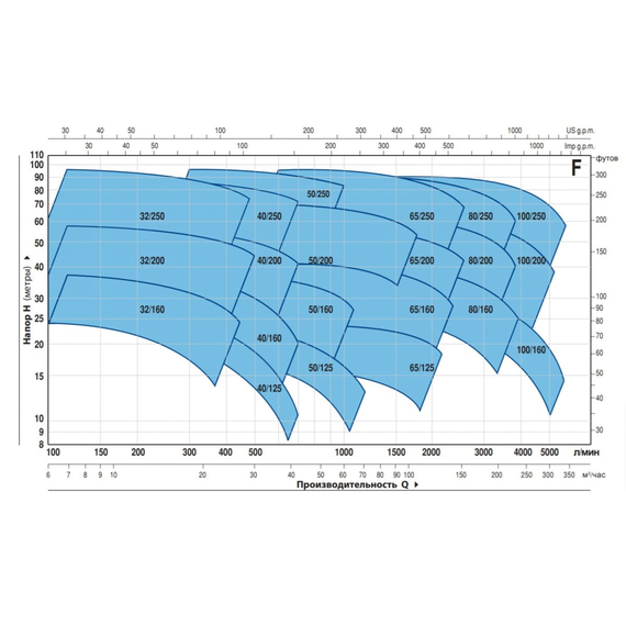 fotoНасос PEDROLLO F 65/200 В без контрфланцев 4FN65165BE, изображение 3фото