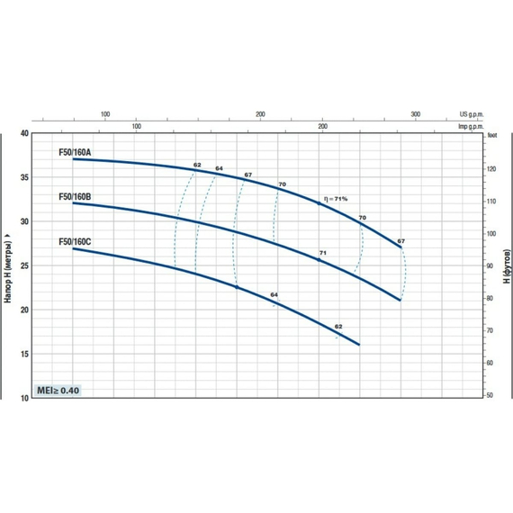fotoНасос PEDROLLO F 50/160 B без контрфланцев 4FN50163BE, изображение 3фото